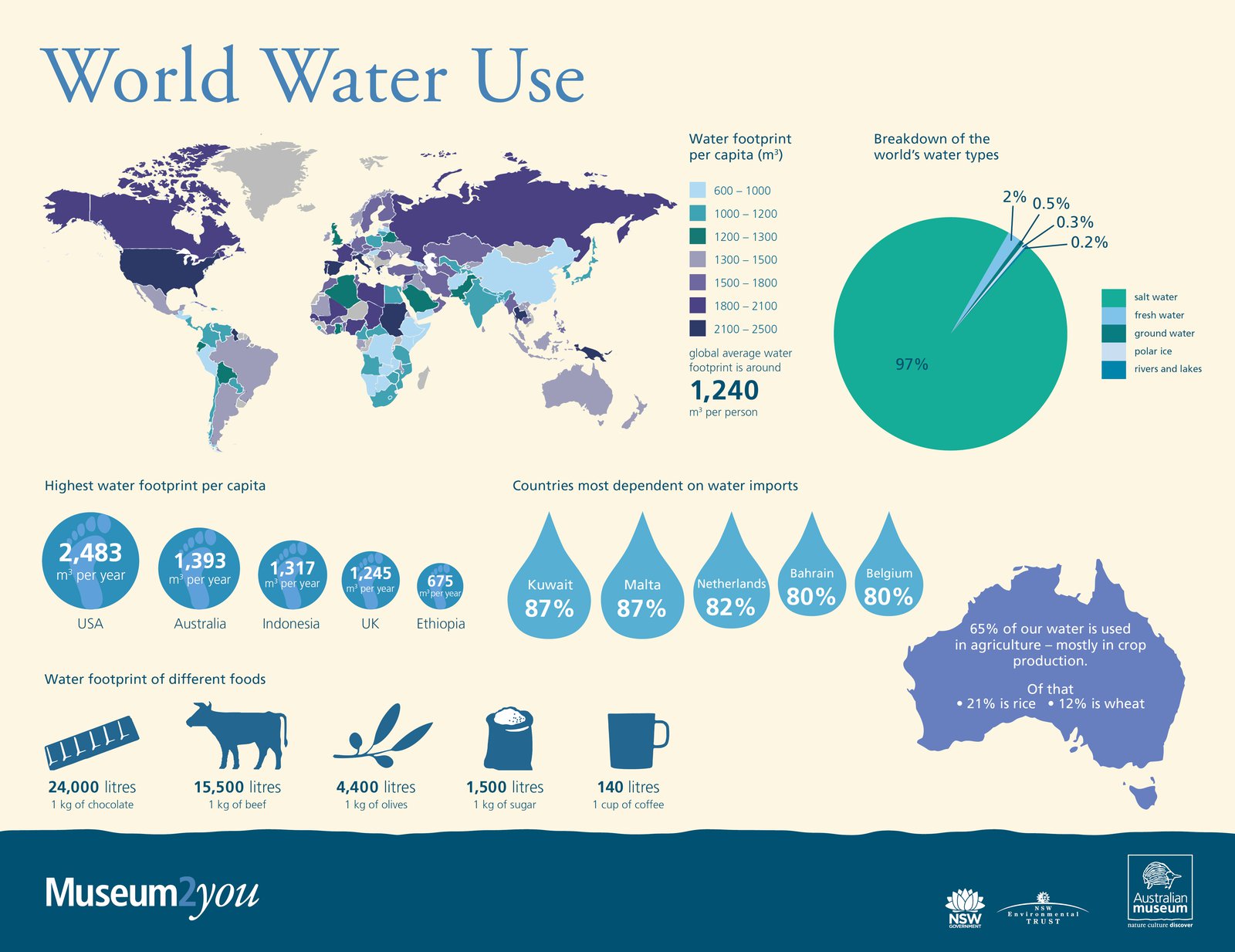 World Water Use (Museum2you)